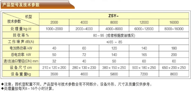 廢內(nèi)燃機油再生煉油機-ZSY系列產(chǎn)品型號及技術(shù)參數(shù)